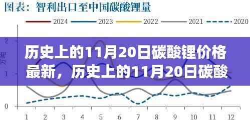 历史上的11月20日碳酸锂价格 最新,历史上的11月20日碳酸锂价格走势与最新市场动态深度解析
