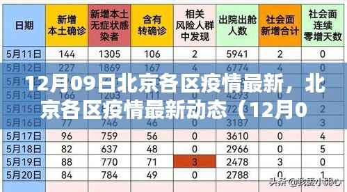 北京各区疫情最新动态报告（12月09日更新）