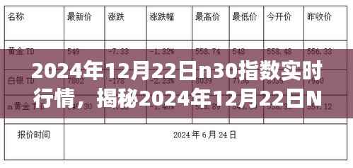 揭秘2024年12月22日N30指数实时行情,洞悉市场走势,把握投资机会大解析