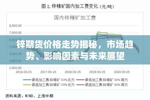 锌期货价格走势揭秘,市场趋势、影响因素与未来展望